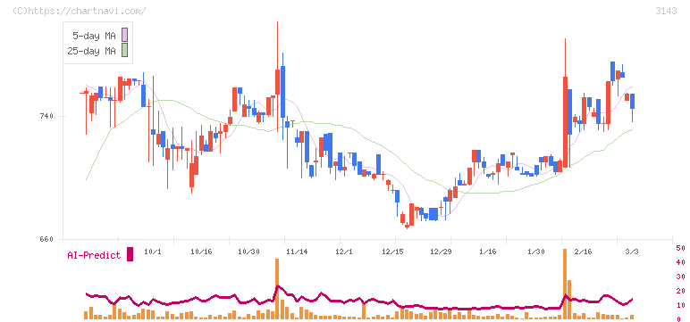 オーウイル(3143)の日足チャート