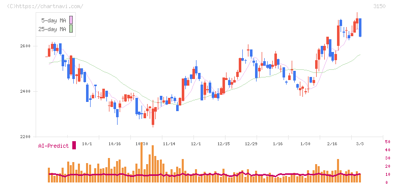 グリムス(3150)の日足チャート