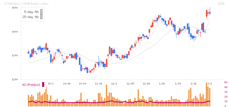 バイタルケーエスケー・ホールディングス(3151)の日足チャート