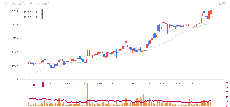 ジオリーブグループ(3157)の日足チャート
