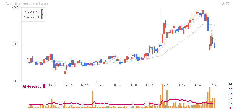 ありがとうサービス(3177)の日足チャート
