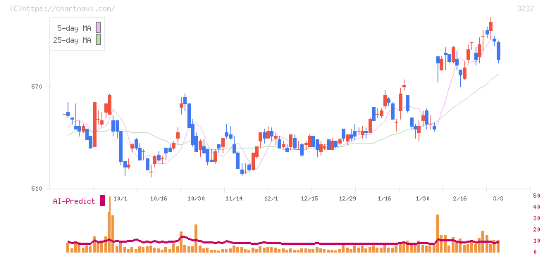 三重交通グループホールディングス(3232)の日足チャート