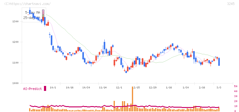 ディア・ライフ(3245)の日足チャート