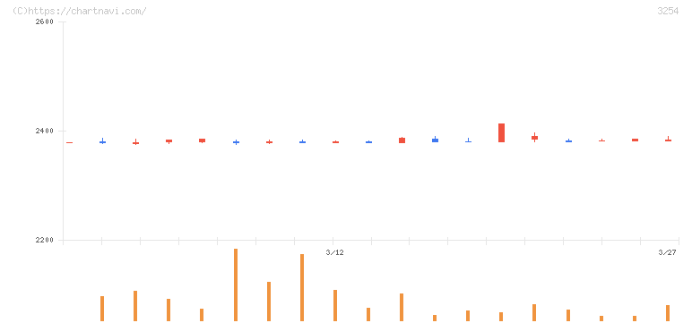 プレサンスコーポレーション(3254)の日足チャート