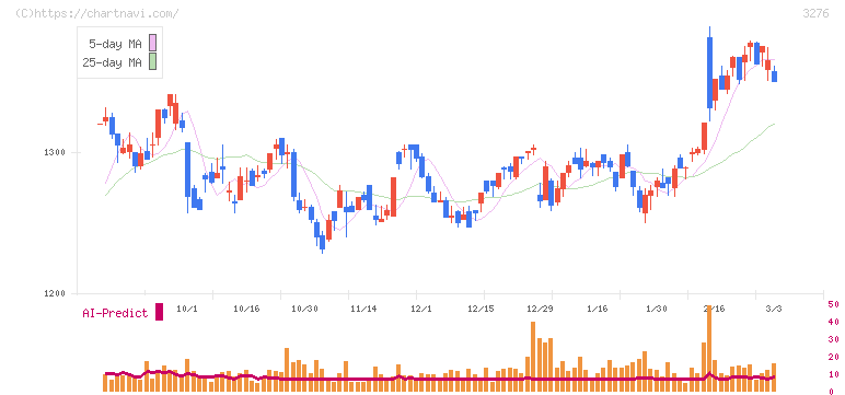 ＪＰＭＣ(3276)の日足チャート