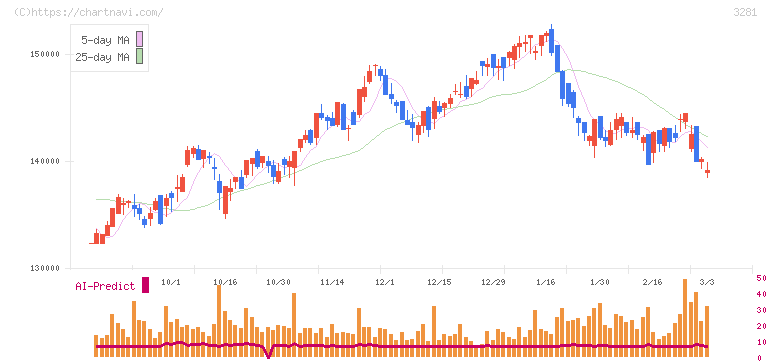 ＧＬＰ投資法人(3281)の日足チャート
