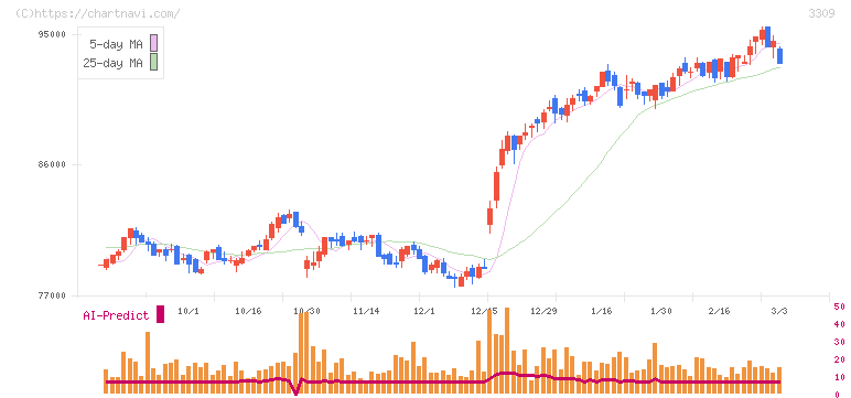 積水ハウス・リート投資法人(3309)の日足チャート
