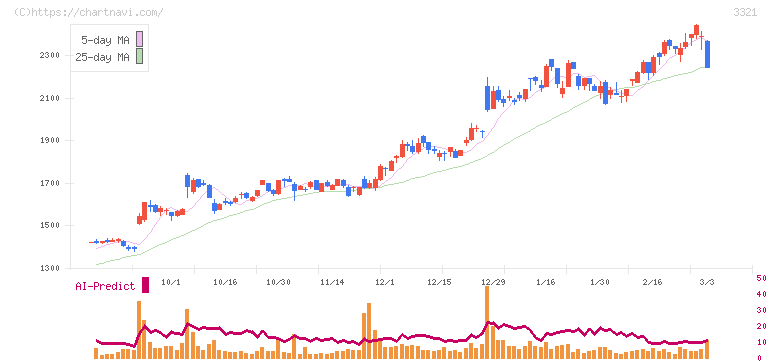 ミタチ産業(3321)の日足チャート