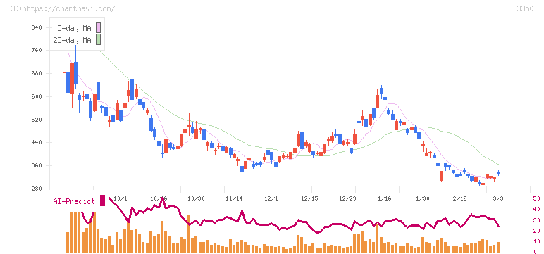 メタプラネット(3350)の日足チャート