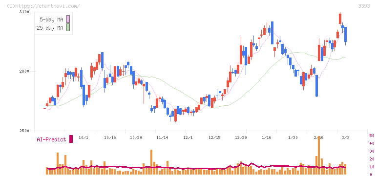 スターティアホールディングス(3393)の日足チャート