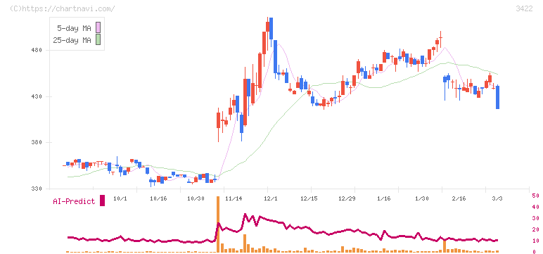 Ｊ－ＭＡＸ(3422)の日足チャート