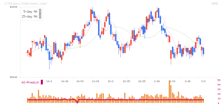 スターアジア不動産投資法人(3468)の日足チャート
