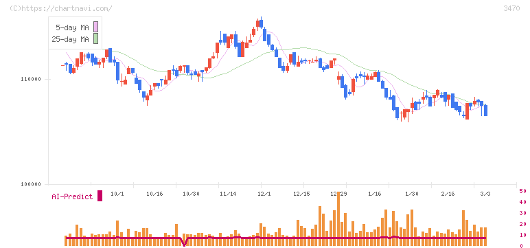 マリモ地方創生リート投資法人(3470)の日足チャート