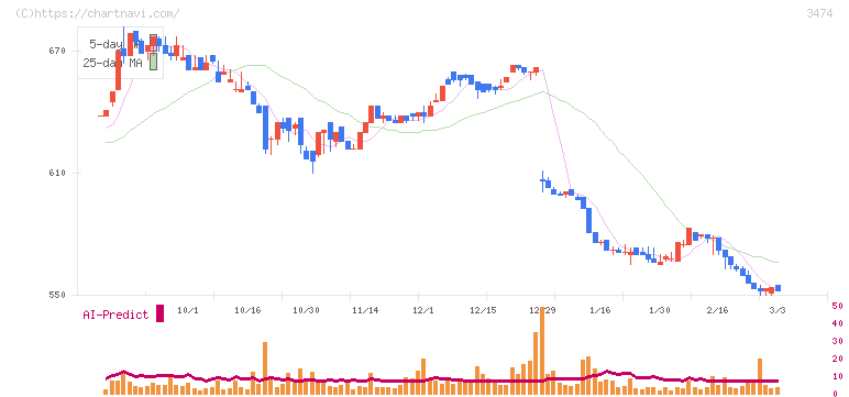 Ｇ－ＦＡＣＴＯＲＹ(3474)の日足チャート