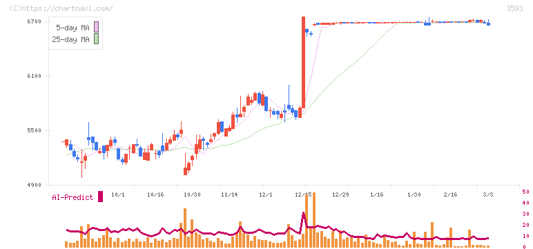 ホギメディカル(3593)の日足チャート