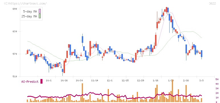 ネットイヤーグループ(3622)の日足チャート
