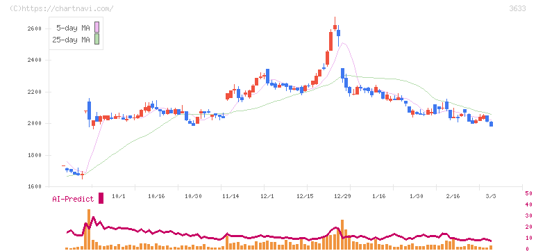 ＧＭＯペパボ(3633)の日足チャート