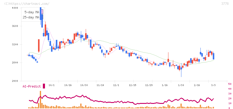 さくらインターネット(3778)の日足チャート