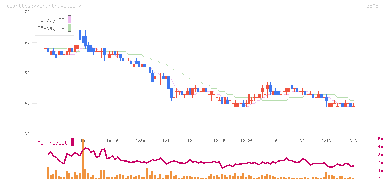 オウケイウェイヴ(3808)の日足チャート