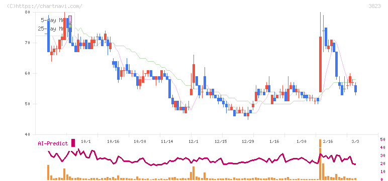 ＴＨＥ　ＷＨＹ　ＨＯＷ　ＤＯ　ＣＯＭＰＡＮＹ(3823)の日足チャート