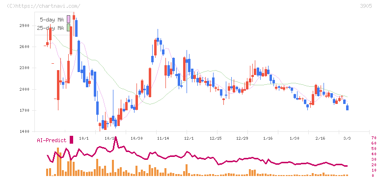 データセクション(3905)の日足チャート