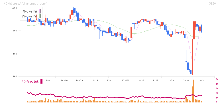 アイビーシー(3920)の日足チャート