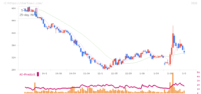 オープンドア(3926)の日足チャート