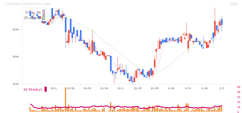 バリューゴルフ(3931)の日足チャート