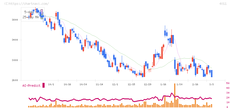ヘッドウォータース(4011)の日足チャート