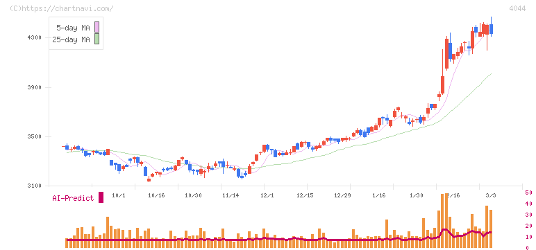 セントラル硝子(4044)の日足チャート