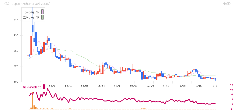 まぐまぐ(4059)の日足チャート