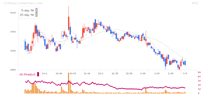 電算システムホールディングス(4072)の日足チャート