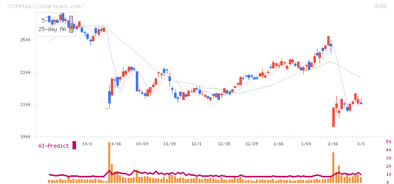 エア・ウォーター(4088)の日足チャート