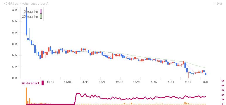 ＧＭＯコマース(410A)の日足チャート