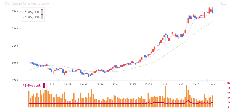 日本触媒(4114)の日足チャート
