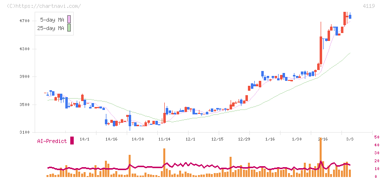 日本ピグメントホールディングス(4119)の日足チャート