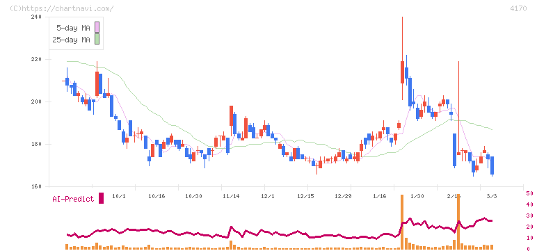 Ｋａｉｚｅｎ　Ｐｌａｔｆｏｒｍ(4170)の日足チャート