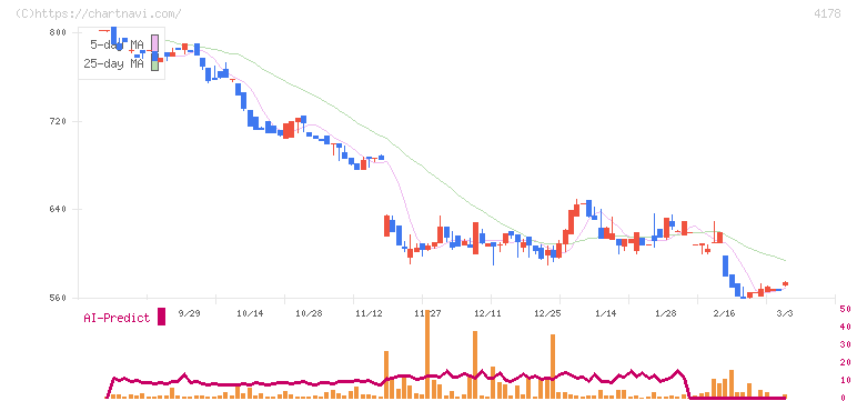 Ｓｈａｒｉｎｇ　Ｉｎｎｏｖａｔｉｏｎｓ(4178)の日足チャート