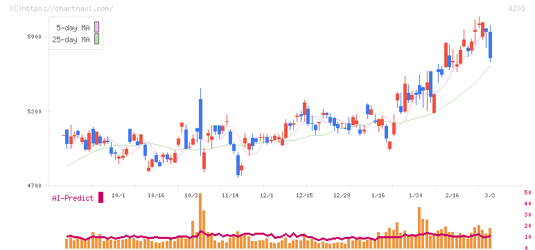 住友ベークライト(4203)の日足チャート