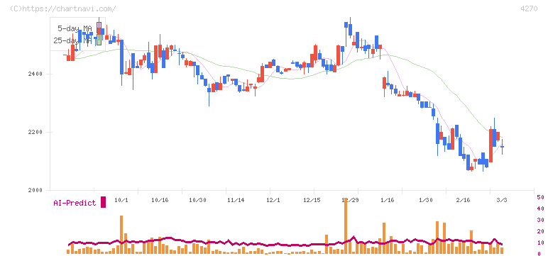 ＢｅｅＸ(4270)の日足チャート