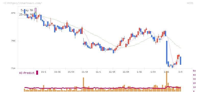 テイクアンドギヴ・ニーズ(4331)の日足チャート
