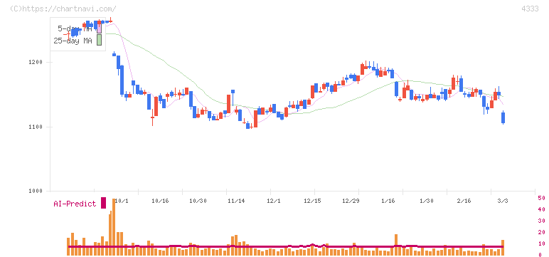 東邦システムサイエンス(4333)の日足チャート