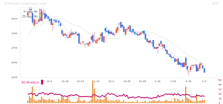 ＲＯＢＯＴ　ＰＡＹＭＥＮＴ(4374)の日足チャート