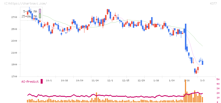 ワンキャリア(4377)の日足チャート