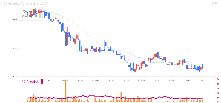 ＣＩＮＣ(4378)の日足チャート