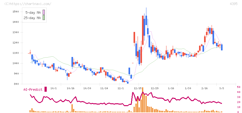 アクリート(4395)の日足チャート