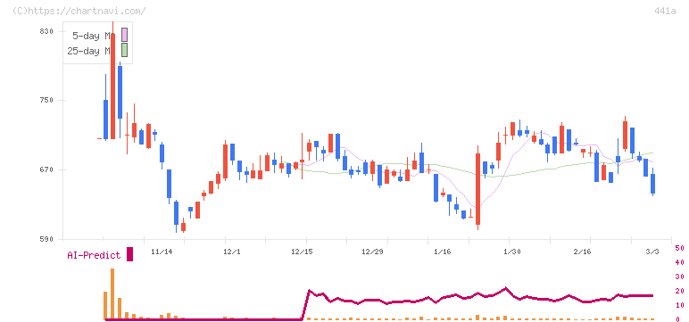 ＮＥ(441A)の日足チャート