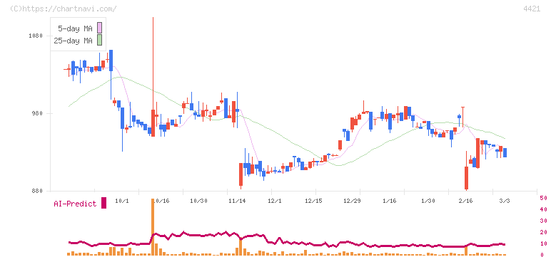 ディ・アイ・システム(4421)の日足チャート
