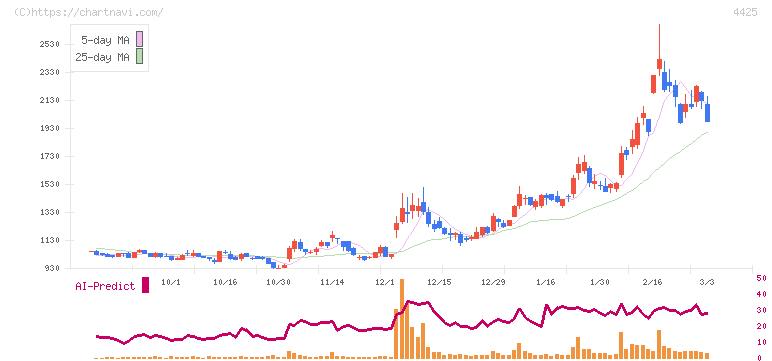 Ｋｕｄａｎ(4425)の日足チャート