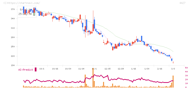 ＥｄｕＬａｂ(4427)の日足チャート